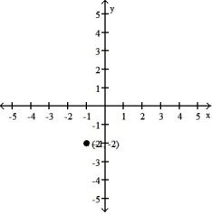 Which of the graphs shows the solution of the given initial value problem? -  = -2x, y = -2 when x = -1 A)     B)     C)     D)    