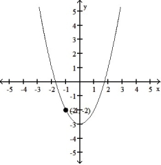 Which of the graphs shows the solution of the given initial value problem? -  = -2x, y = -2 when x = -1 A)     B)     C)     D)    
