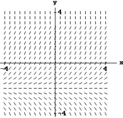 Match the differential equation with the appropriate direction field. -  (x)  = y + 2 A)     B)     C)     D)    