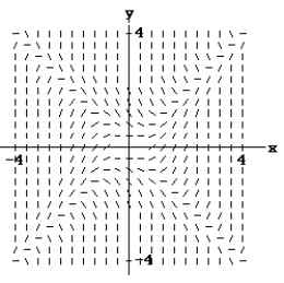 Match the differential equation with the appropriate direction field. -  (x)  =   A)     B)     C)     D)    