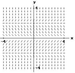 Match the differential equation with the appropriate direction field. -  (x)  =   A)     B)     C)     D)    
