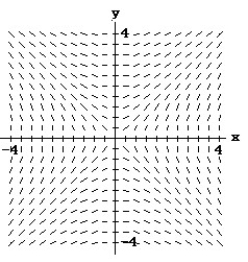 Match the differential equation with the appropriate direction field. -  (x)  =   A)     B)     C)     D)    