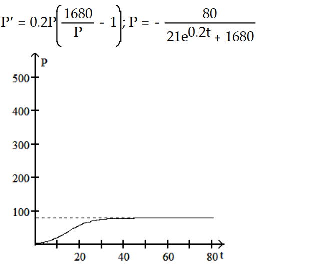 <strong>Write a logistic equation with the given parameter values. Then solve the initial value problem and graph the solution. Let r be the natural growth rate, K the carrying capacity, and the initial population. -r = 0.2, K = 1680, = 80 </strong> A) B) C) D)