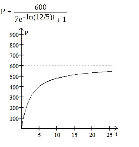 <strong>Find a logistic function that describes the population. Graph the population function. -The population increases from 300 to 600 in the first year and eventually levels off at 2100. </strong> A) B) C) D)
