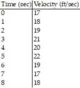 Solve the problem. -Suppose that the accompanying table shows the velocity of a car every second for 8 seconds. Use the Trapezoidal Rule to approximate the distance traveled by the car in the 8 seconds. Round your answer to the nearest tenth if necessary.   A)  307 ft B)  171 ft C)  233.5 ft D)  153.5 ft