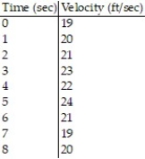 Solve the problem. -Suppose that the accompanying table shows the velocity of a car every second for 8 seconds. Use Simpson's Rule to approximate the distance traveled by the car in the 8 seconds. Round your answer to the nearest hundredth if necessary.   A)  168.33 ft B)  169.5 ft C)  170.33 ft D)  126 ft