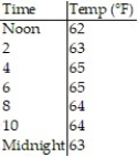 Solve the problem. -A data-recording thermometer recorded the soil temperature in a field every 2 hours from noon to midnight, as shown in the following table. Use the Trapezoidal Rule to estimate the average temperature for the 12-hour period. Round your answer to the nearest hundredth if necessary.   A)  63.94°F B)  74.33°F C)  76.7°F D)  63.92°F