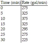 Solve the problem. -The following table shows the rate of water flow (in gal/min)  from a stream into a pond during a 30-minute period after a thunderstorm. Use the Trapezoidal Rule to estimate the total amount of water flowing into the pond during this period. Round your answer to the nearest gallon.   A)  9233 gal B)  9225 gal C)  8383 gal D)  10,475 gal