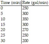Solve the problem. -The following table shows the rate of water flow (in gal/min)  from a stream into a pond during a 30-minute period after a thunderstorm. Use Simpson's Rule to estimate the total amount of water flowing into the pond during this period. Round your answer to the nearest gallon.   A)  9725 gal B)  8475 gal C)  7717 gal D)  8483 gal