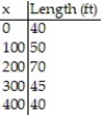 Solve the problem. -A surveyor measured the length of a piece of land at 100-ft intervals (x) , as shown in the table. Use Simpson's Rule to estimate the area of the piece of land in square feet.   A)  20,000   B)  21,000   C)  20,500   D)  24,500  