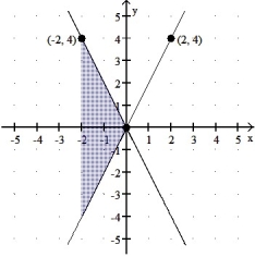Provide an appropriate response.  -Which of the following integrals, if any, calculates the area of the shaded region?   A)     dx B)     dx C)     dx D)     dx