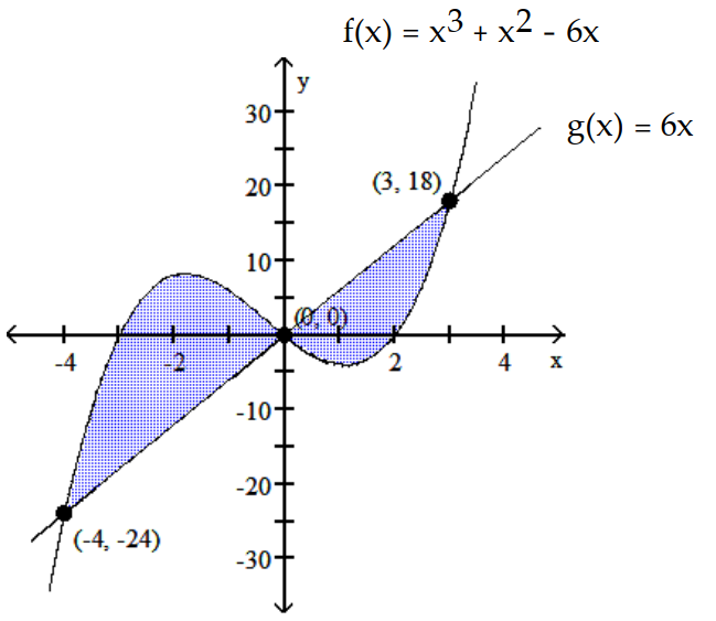 Find the area of the shaded region.           -  A)  937/12 B)  343/12 C)  81/12 D)  768/12