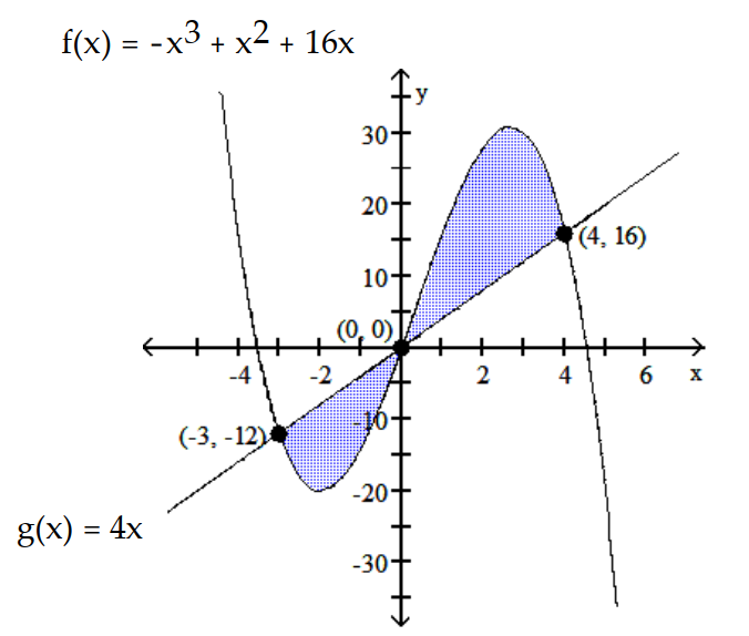 Find the area of the shaded region.           -  A)  1153/12 B)  - 343/12 C)  937/12 D)  343/12
