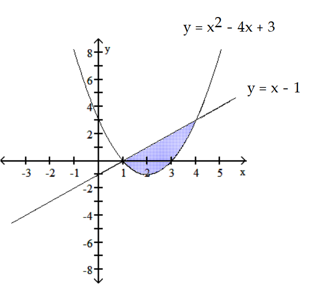 Find the area of the shaded region.           -  A)  9/2 B)  41/6 C)  3 D)  25/6