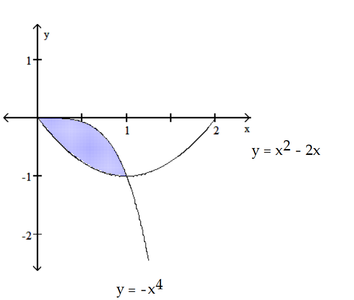 Find the area of the shaded region.           -  A)  7/15 B)  76/15 C)  22/15 D)  2