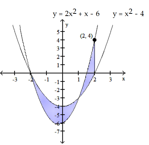 Find the area of the shaded region.           -  A)  9/2 B)  8/3 C)  19/3 D)  11/6
