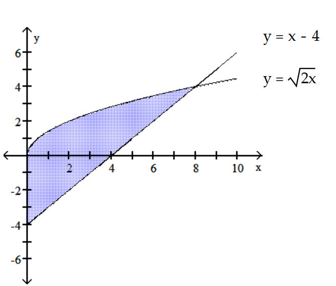 Find the area of the shaded region.           -  A)  128/3 B)  32 C)  64/3 D)  32/3