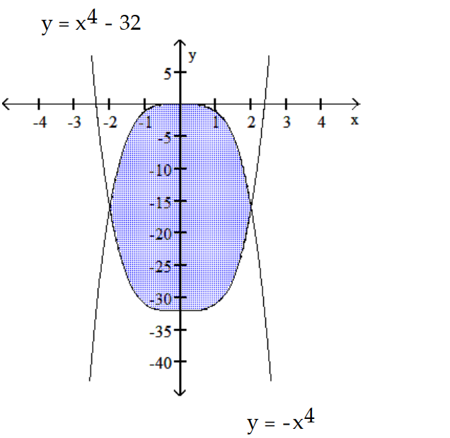 Find the area of the shaded region.           -   A)  256/5 B)  516/5 C)  2816/5 D)  512/5