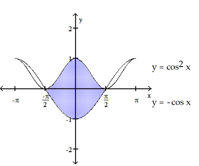  Find the area of the shaded region.           -  A)  2 B)  2 +   \pi  C)  2 -   D)  2 +   