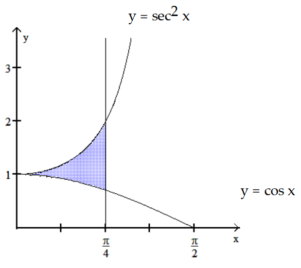Find the area of the shaded region.           -   A)    B)  2 -   C)  1 +   D)  1 -  