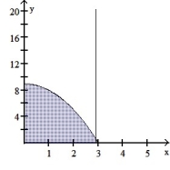 <strong>Find the volume of the solid generated by revolving the shaded region about the given axis. -About the x-axis </strong> A) 648/5 \pi B) 3159/5 \pi C) 1053/5 \pi D)18 \pi