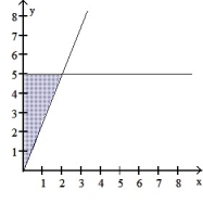 <strong>Find the volume of the solid generated by revolving the shaded region about the given axis. -About the y-axis </strong> A) 50/3 \pi B) 20/3 \pi C) 5 \pi D) 40/3 \pi