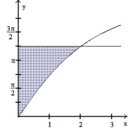 <strong>Find the volume of the solid generated by revolving the shaded region about the given axis. -About the y-axis </strong> A) 5 \pi + 5 B) 10 \pi - C) 20 \pi - 5 D) 20 - 5 \pi