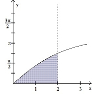 <strong>Find the volume of the solid generated by revolving the shaded region about the given axis. -About the y-axis </strong> A) 12 \pi B) 3 - 6 \pi C) 6 + 3 \pi D) 6 - 12 \pi