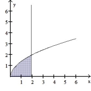 <strong>Find the volume of the solid generated by revolving the shaded region about the given axis. -About the y-axis </strong> A) 16/3 \pi B) 20/3 \pi C) 32/5 \pi D) 8/5 \pi
