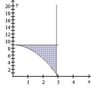 <strong>Find the volume of the solid generated by revolving the shaded region about the given axis. -About the x-axis </strong> A) 567/5 \pi B) 162/5 \pi C) 648/ 5 \pi D) 9 \pi