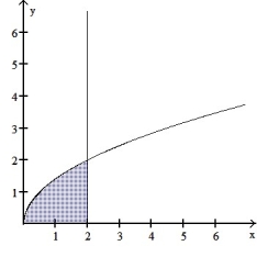  Use the shell method to find the volume of the solid generated by revolving the shaded region about the indicated axis.  -About the y-axis x = 2      A)  8/5   \pi  B)  16/3  \pi  C)  32/5   \pi  D)  16/5   \pi