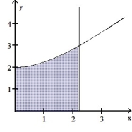  Use the shell method to find the volume of the solid generated by revolving the shaded region about the indicated axis.  -About the y-axis x =       A)  18   \pi  B)  19 /3   \pi  C)  19  \pi  D)  38/3   \pi
