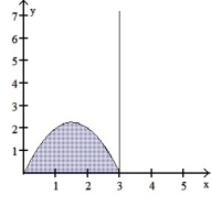  Use the shell method to find the volume of the solid generated by revolving the shaded region about the indicated axis.  -About the y-axis     A)  81/8   \pi  B)  27/2   \pi  C)  27/4   \pi  D)  81/4   \pi