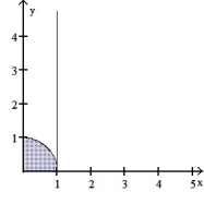  Use the shell method to find the volume of the solid generated by revolving the shaded region about the indicated axis.  -About the x-axis     A)  3/2   \pi  B)  1   \pi  C)  2/3   \pi  D)  1/3   \pi