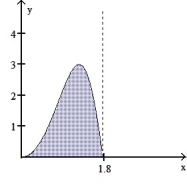  Use the shell method to find the volume of the solid generated by revolving the shaded region about the indicated axis.  -About the y-axis     A)  9  \pi  B)  3  \pi  C)  6  \pi  D)  12  \pi