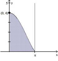  Use the shell method to find the volume of the solid generated by revolving the shaded region about the indicated axis.  -About the y-axis     A)  12  \pi  B)  20  \pi  C)  8  \pi  D)  16  \pi