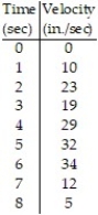Estimate the value of the quantity. -The table shows the velocity of a remote controlled race car moving along a dirt path for 8 seconds. Estimate the distance traveled by the car using 8 subintervals of length 1 with left-end point values.    A)  149 in. B)  318 in. C)  164 in. D)  159 in.