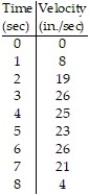 Estimate the value of the quantity. -The table shows the velocity of a remote controlled race car moving along a dirt path for 8 seconds. Estimate the distance traveled by the car using 8 subintervals of length 1 with right-end point values.    A)  142 in. B)  148 in. C)  158 in. D)  152 in.