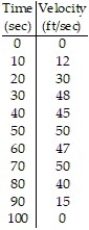Estimate the value of the quantity. -Joe wants to find out how far it is across the lake. His boat has a speedometer but no odometer. The table shows the boats velocity at 10 second intervals. Estimate the distance across the lake using right-end point values.   A)  5000 ft B)  337 ft C)  3470 ft D)  3370 ft