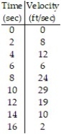 Estimate the value of the quantity. -A piece of tissue paper is picked up in gusty wind. The table shows the velocity of the paper at 2 second intervals. Estimate the distance the paper travelled using left-endpoints.    A)  110 ft B)  200 ft C)  197 ft D)  220 ft