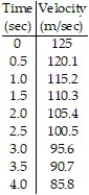 Estimate the value of the quantity. -The velocity of a projectile fired straight into the air is given every half second. Use right endpoints to estimate the distance the projectile travelled in four seconds.   A)  823.6 m B)  411.8 m C)  431.4 m D)  862.8 m