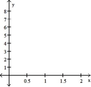 Graph the function f(x)  over the given interval. Partition the interval into 4 subintervals of equal length. Then add to your sketch the rectangles associated with the Riemann sum   , using the indicated point in the kth subinterval for   . -f(x)  = 2x + 2, [0, 2], left-hand endpoint   A)     B)     C)     D)    