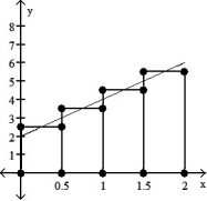 Graph the function f(x)  over the given interval. Partition the interval into 4 subintervals of equal length. Then add to your sketch the rectangles associated with the Riemann sum   , using the indicated point in the kth subinterval for   . -f(x)  = 2x + 2, [0, 2], left-hand endpoint   A)     B)     C)     D)    
