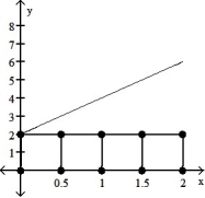 Graph the function f(x)  over the given interval. Partition the interval into 4 subintervals of equal length. Then add to your sketch the rectangles associated with the Riemann sum   , using the indicated point in the kth subinterval for   . -f(x)  = 2x + 2, [0, 2], left-hand endpoint   A)     B)     C)     D)    