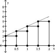 Graph the function f(x)  over the given interval. Partition the interval into 4 subintervals of equal length. Then add to your sketch the rectangles associated with the Riemann sum   , using the indicated point in the kth subinterval for   . -f(x)  = 2x + 2, [0, 2], left-hand endpoint   A)     B)     C)     D)    