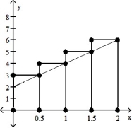 Graph the function f(x)  over the given interval. Partition the interval into 4 subintervals of equal length. Then add to your sketch the rectangles associated with the Riemann sum   , using the indicated point in the kth subinterval for   . -f(x)  = 2x + 2, [0, 2], left-hand endpoint   A)     B)     C)     D)    