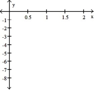 Graph the function f(x)  over the given interval. Partition the interval into 4 subintervals of equal length. Then add to your sketch the rectangles associated with the Riemann sum   , using the indicated point in the kth subinterval for   . -f(x)  = -2x - 4, [0, 2], left-hand endpoint    A)     B)     C)     D)    