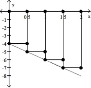 Graph the function f(x)  over the given interval. Partition the interval into 4 subintervals of equal length. Then add to your sketch the rectangles associated with the Riemann sum   , using the indicated point in the kth subinterval for   . -f(x)  = -2x - 4, [0, 2], left-hand endpoint    A)     B)     C)     D)    