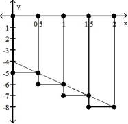 Graph the function f(x)  over the given interval. Partition the interval into 4 subintervals of equal length. Then add to your sketch the rectangles associated with the Riemann sum   , using the indicated point in the kth subinterval for   . -f(x)  = -2x - 4, [0, 2], left-hand endpoint    A)     B)     C)     D)    