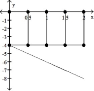 Graph the function f(x)  over the given interval. Partition the interval into 4 subintervals of equal length. Then add to your sketch the rectangles associated with the Riemann sum   , using the indicated point in the kth subinterval for   . -f(x)  = -2x - 4, [0, 2], left-hand endpoint    A)     B)     C)     D)    